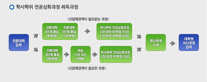 학사학위 전공심화과정 취득과정 전문대학 입학 [산업체경력이 필요없는 과정 ] 전문대학 2년제 졸업(80학점) 전문대학 3년제 졸업(120학점), 학사학위 전공심화과정(2년과정 60학점 이상)(1년과정 20학점 이상), [산업체경력이 필요한 과정] 전문대학 2년제 졸업(80학점), 취업(1년 또는 9개월), 학사학위 전공심화과정(2년과정 60학점 이상), 학사학위 수여, 대학원 석사과정 입학